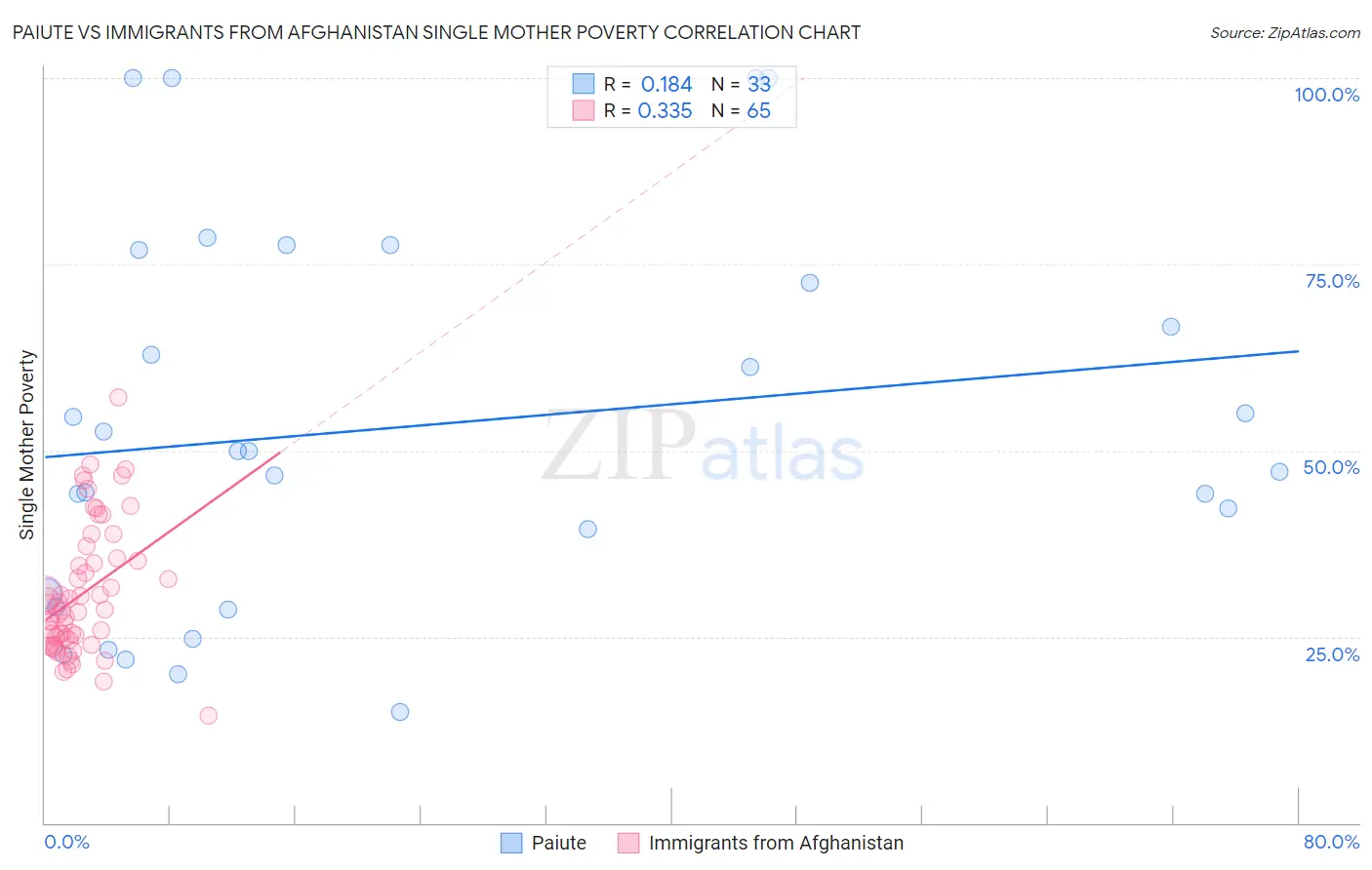 Paiute vs Immigrants from Afghanistan Single Mother Poverty