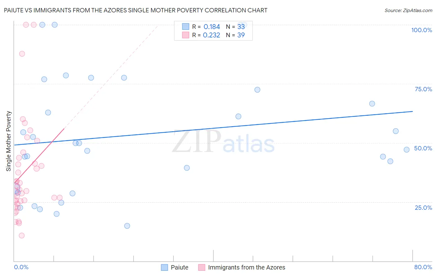 Paiute vs Immigrants from the Azores Single Mother Poverty