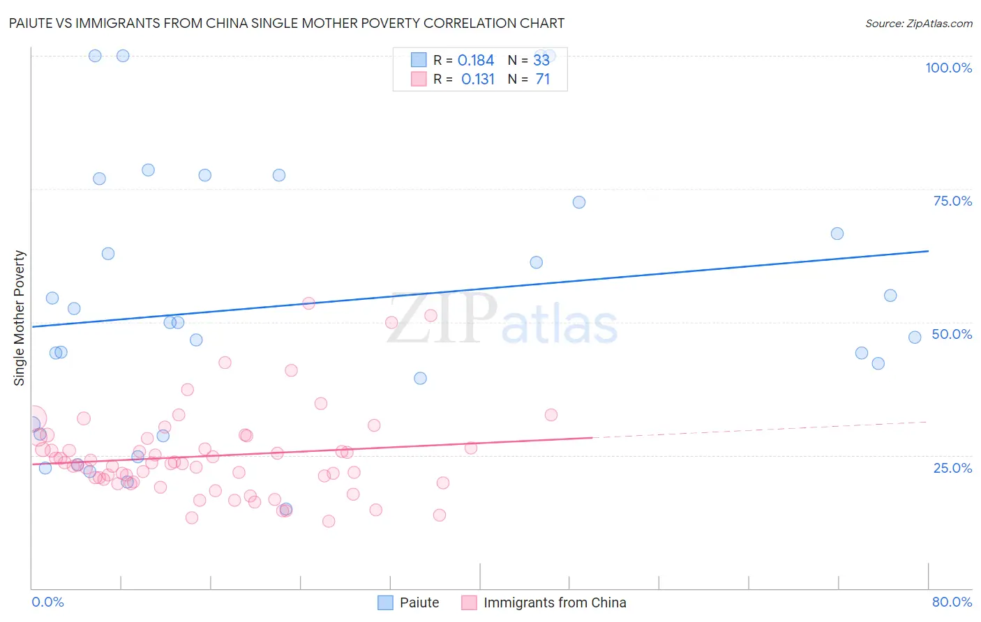 Paiute vs Immigrants from China Single Mother Poverty