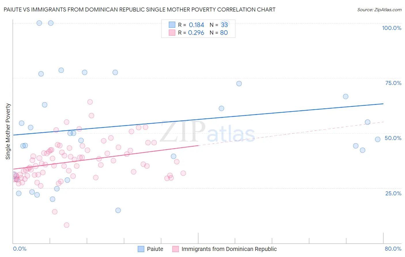 Paiute vs Immigrants from Dominican Republic Single Mother Poverty