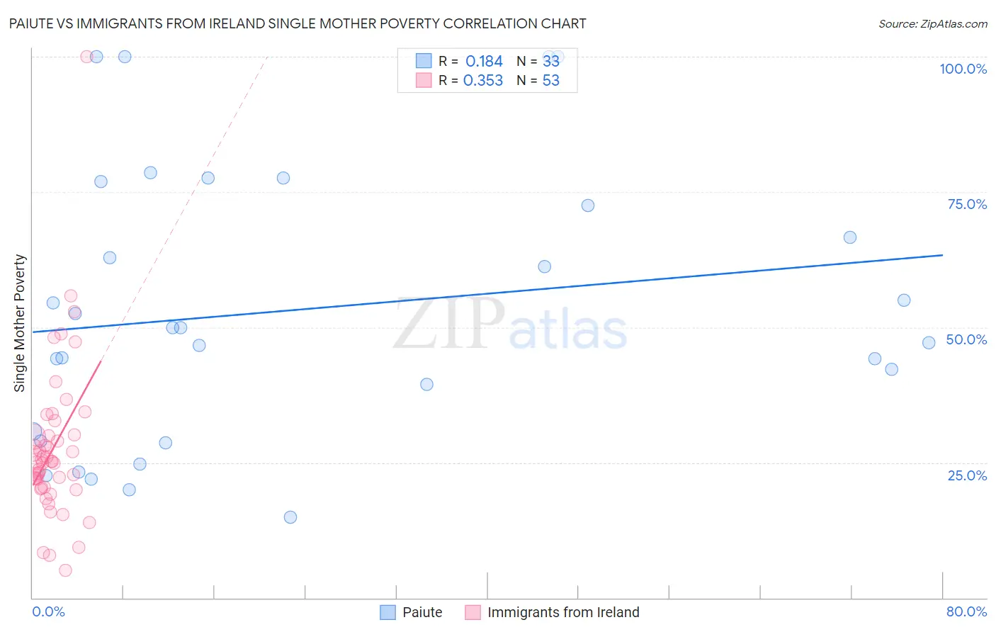 Paiute vs Immigrants from Ireland Single Mother Poverty