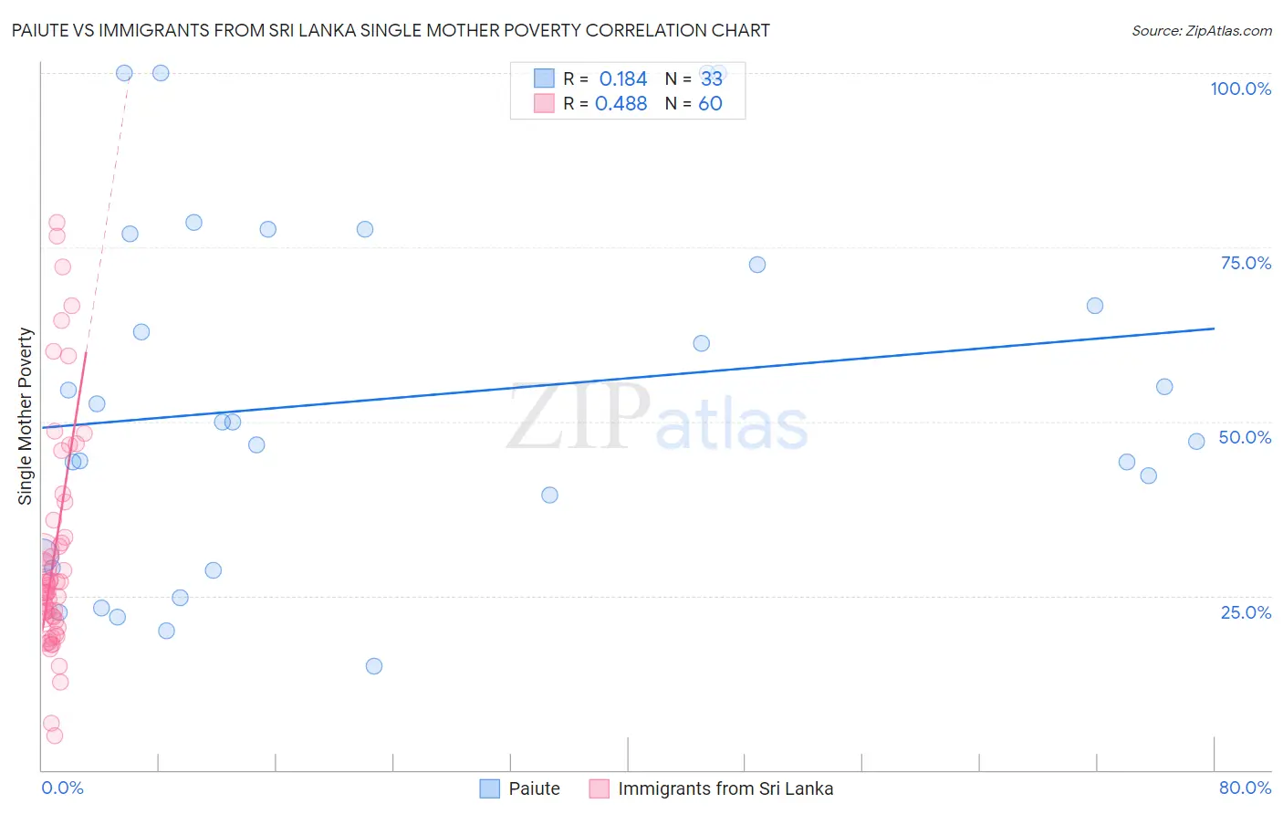 Paiute vs Immigrants from Sri Lanka Single Mother Poverty