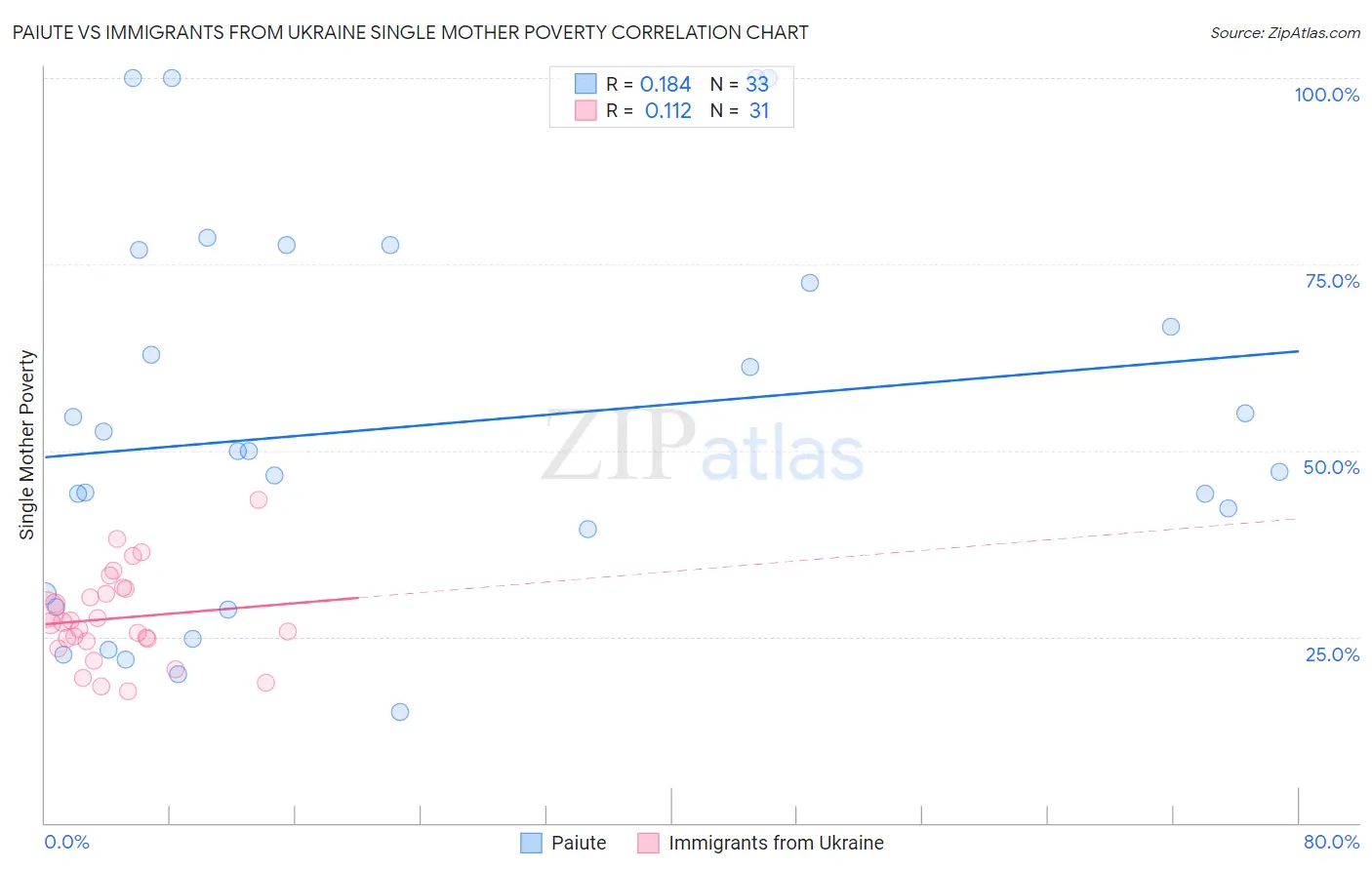 Paiute vs Immigrants from Ukraine Single Mother Poverty