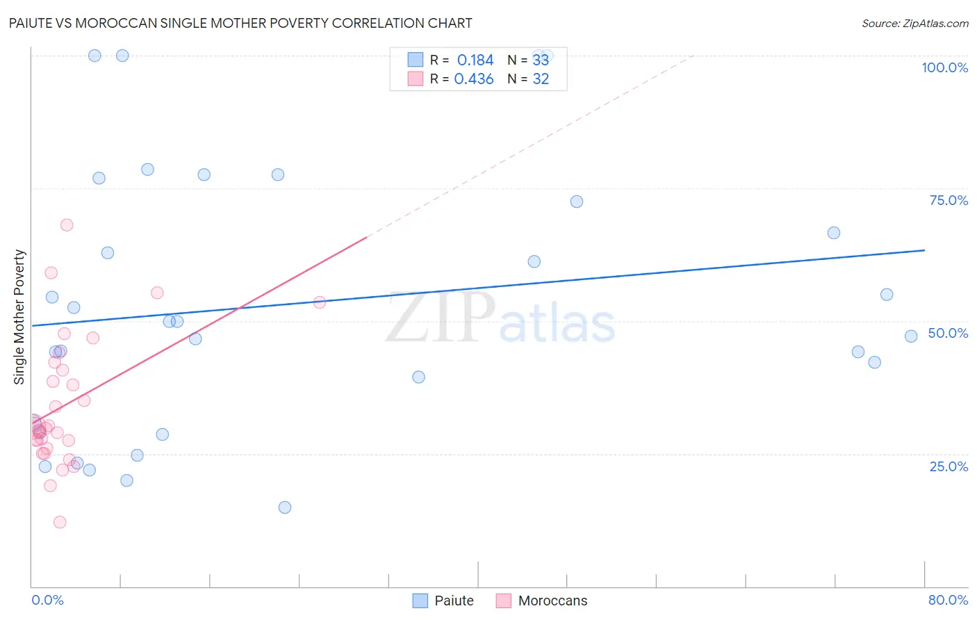 Paiute vs Moroccan Single Mother Poverty