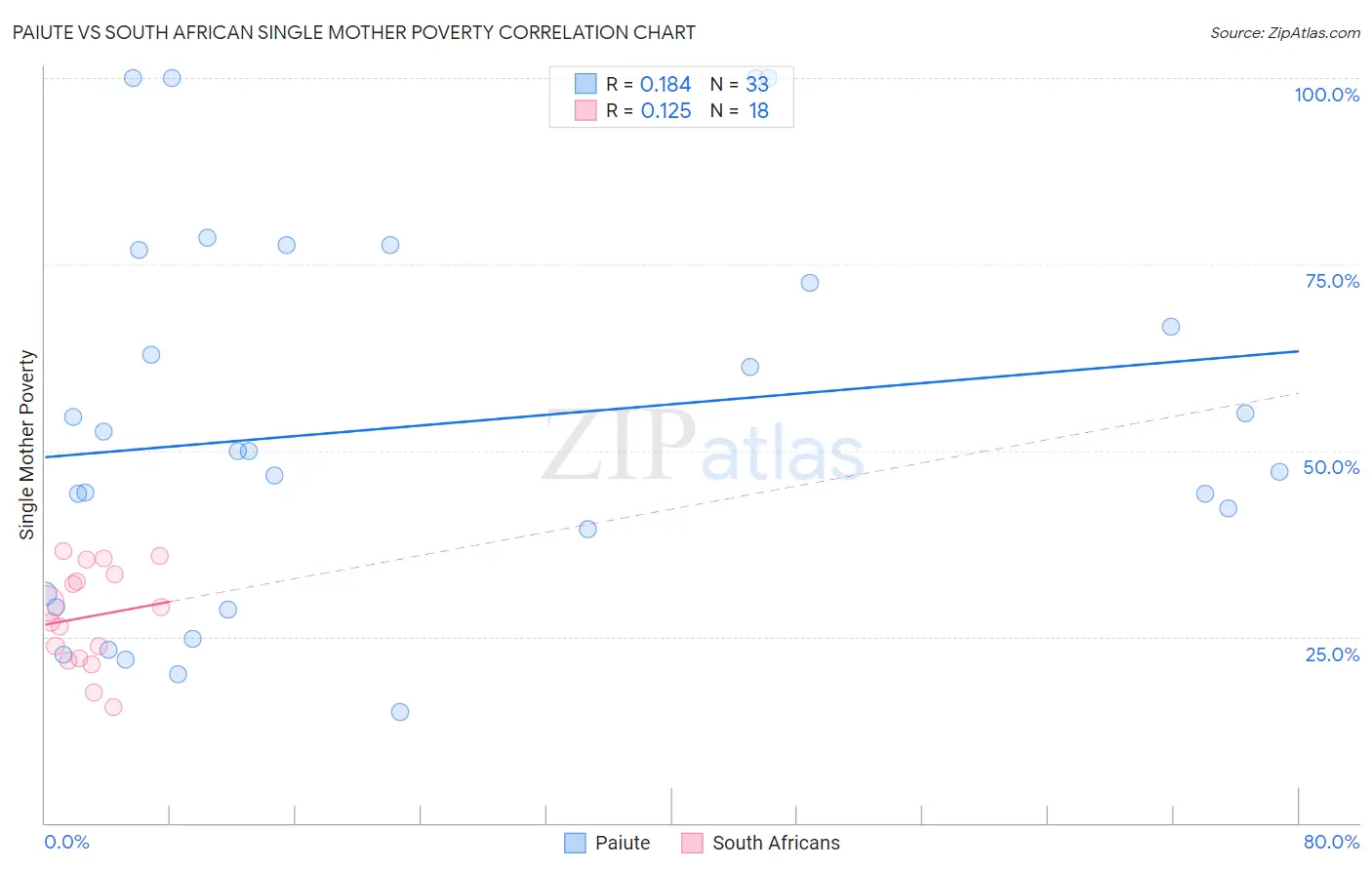 Paiute vs South African Single Mother Poverty