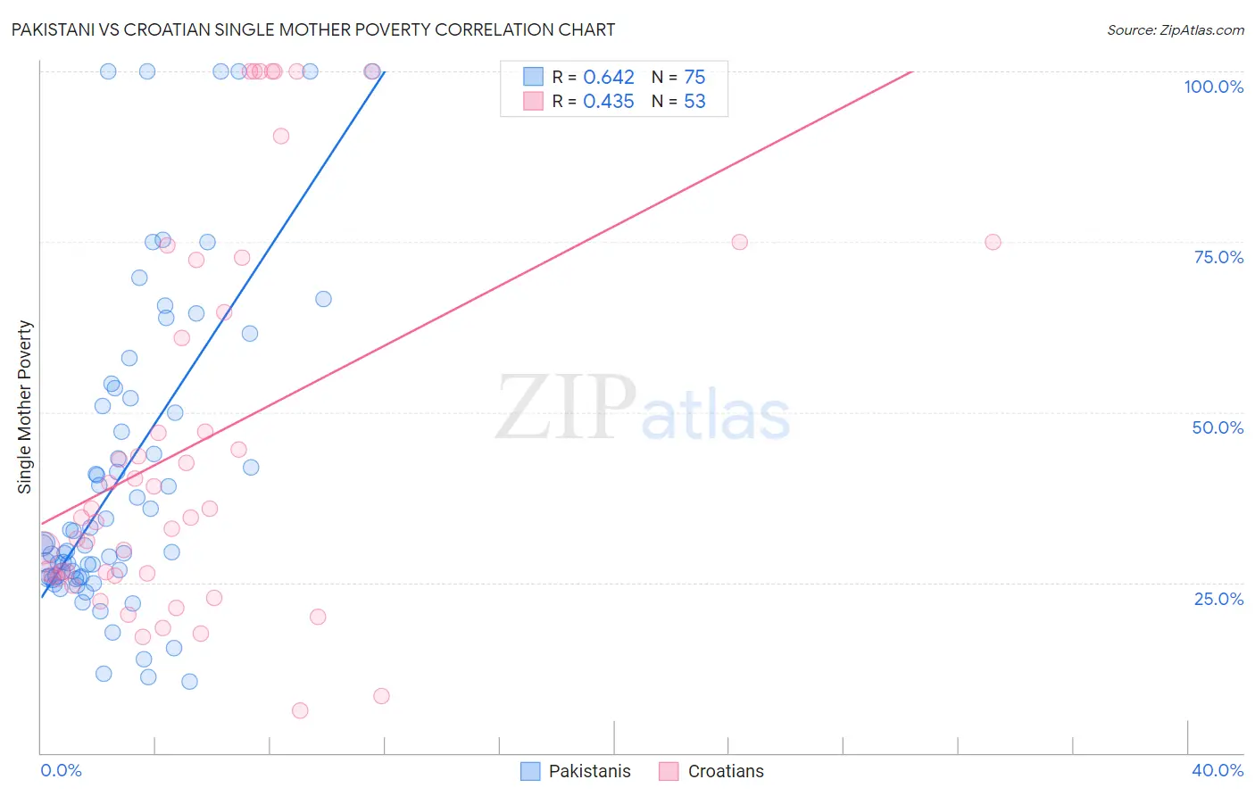 Pakistani vs Croatian Single Mother Poverty