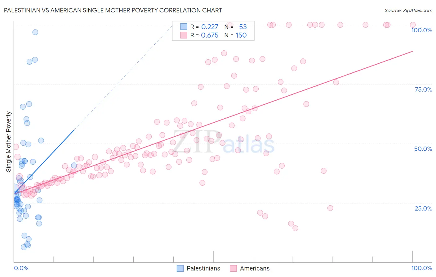 Palestinian vs American Single Mother Poverty