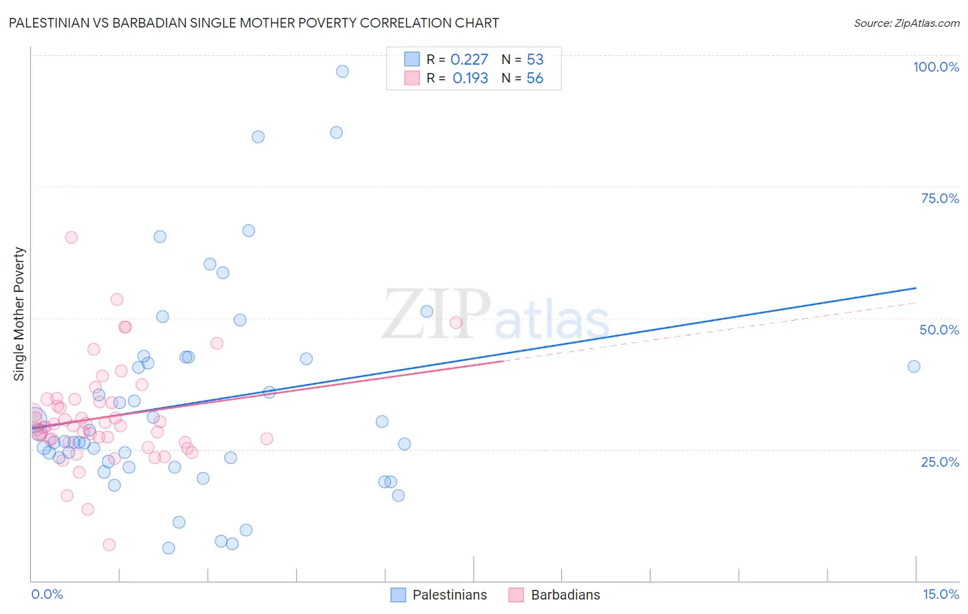 Palestinian vs Barbadian Single Mother Poverty