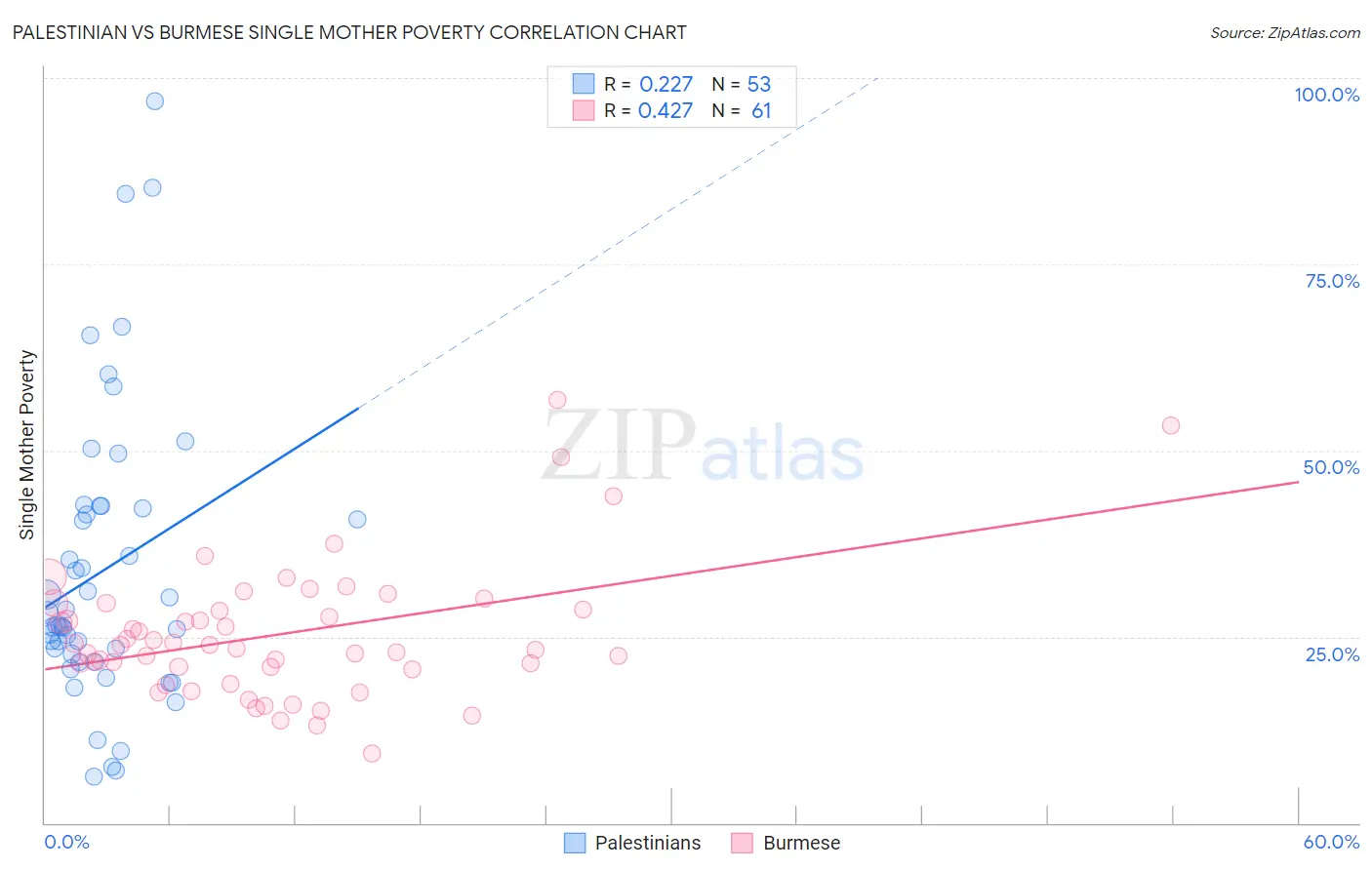 Palestinian vs Burmese Single Mother Poverty