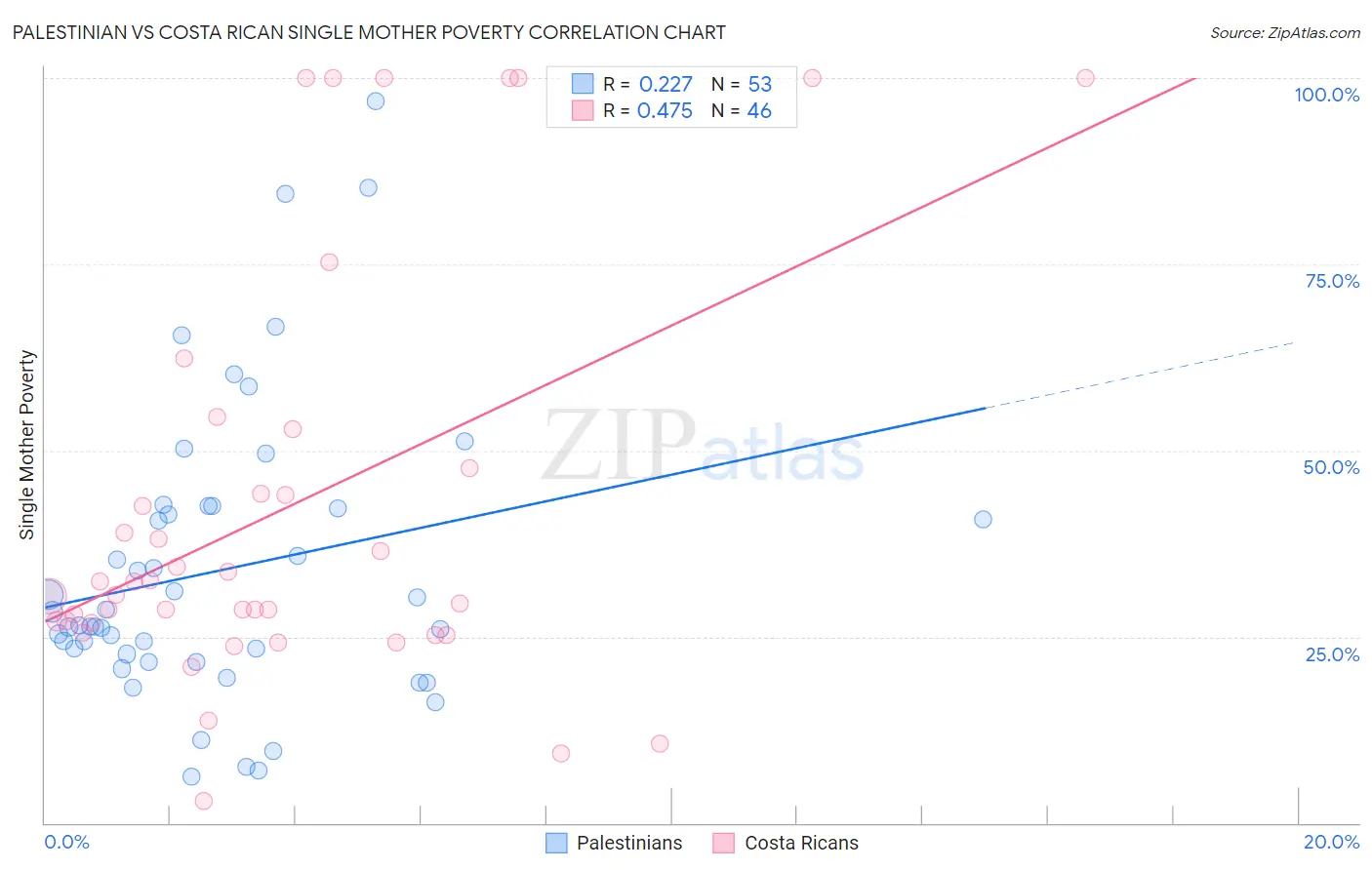 Palestinian vs Costa Rican Single Mother Poverty