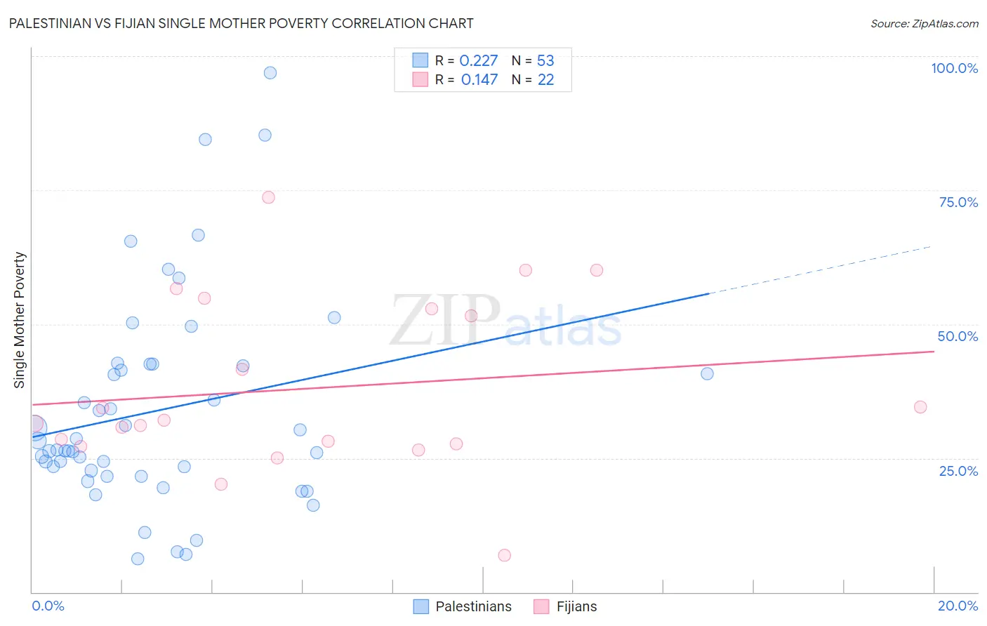 Palestinian vs Fijian Single Mother Poverty