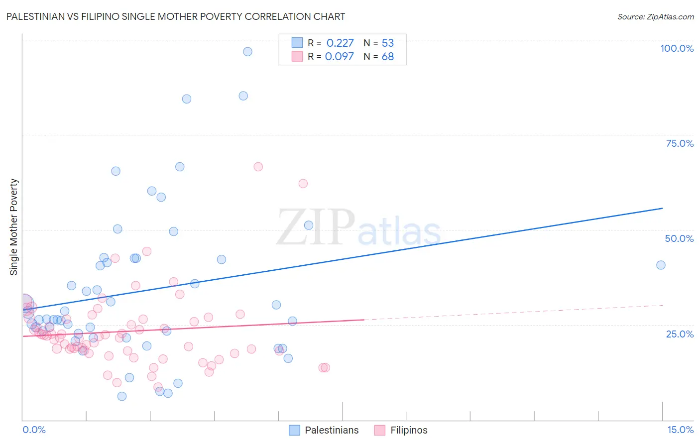 Palestinian vs Filipino Single Mother Poverty