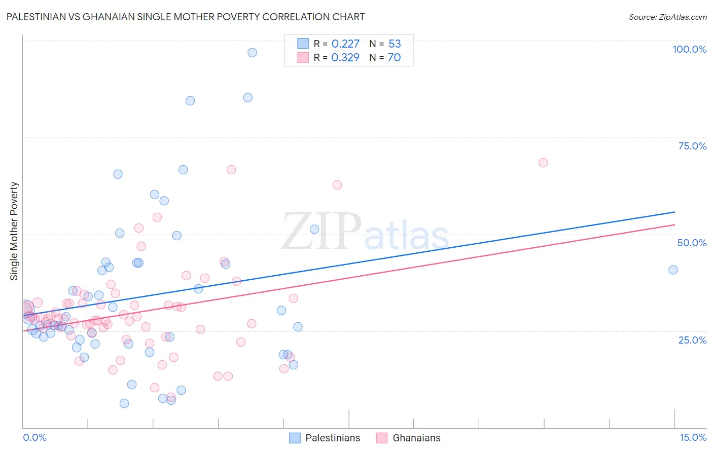 Palestinian vs Ghanaian Single Mother Poverty