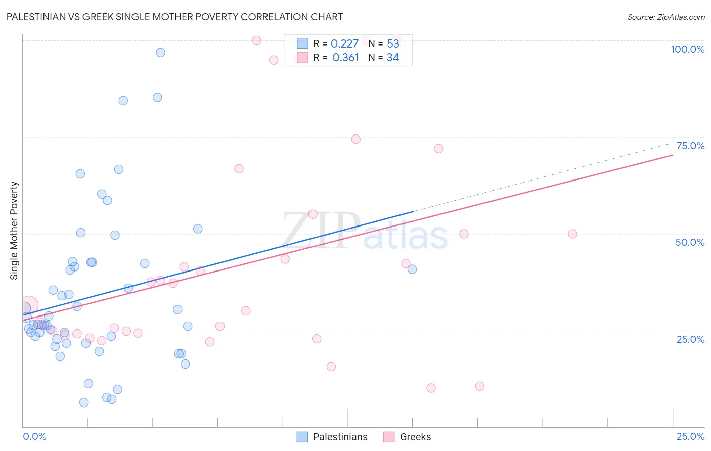 Palestinian vs Greek Single Mother Poverty