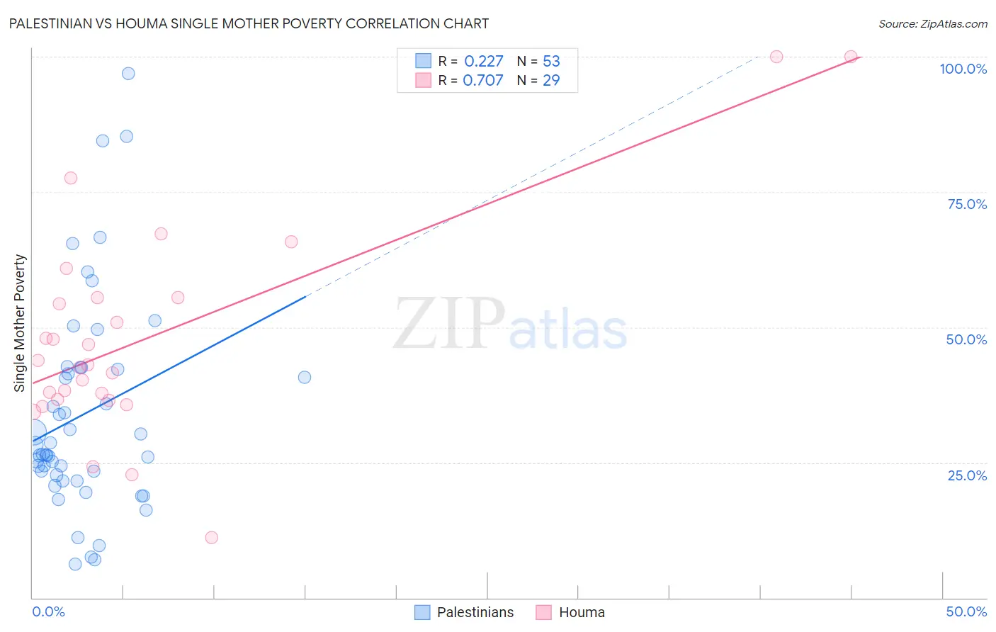 Palestinian vs Houma Single Mother Poverty