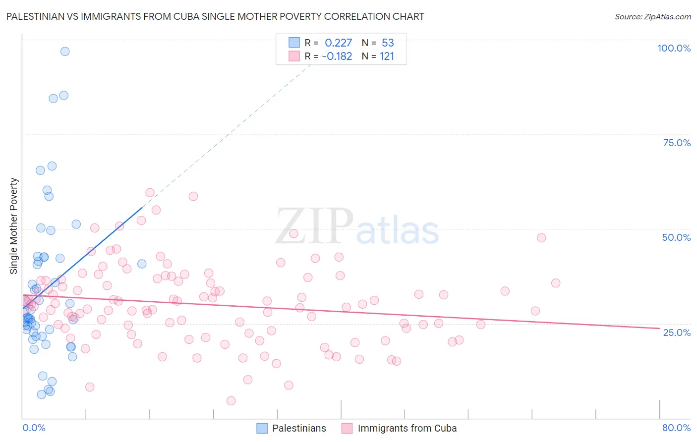 Palestinian vs Immigrants from Cuba Single Mother Poverty