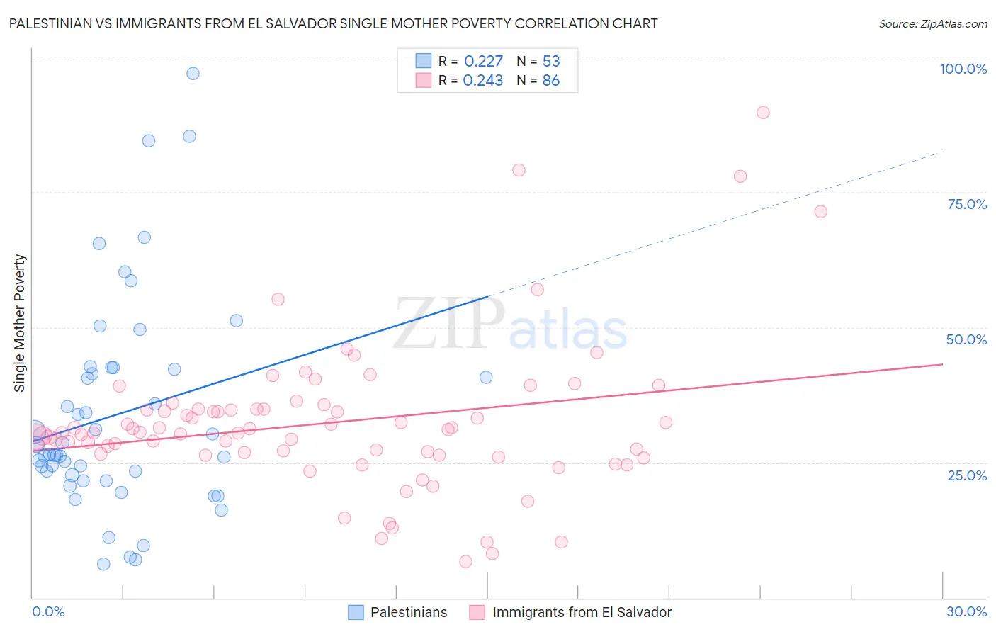 Palestinian vs Immigrants from El Salvador Single Mother Poverty