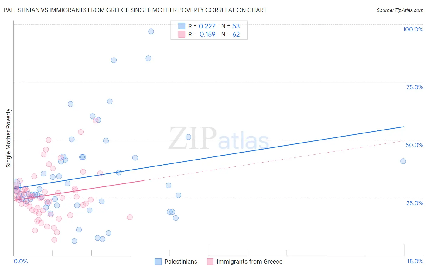 Palestinian vs Immigrants from Greece Single Mother Poverty