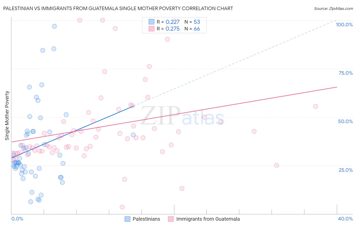 Palestinian vs Immigrants from Guatemala Single Mother Poverty