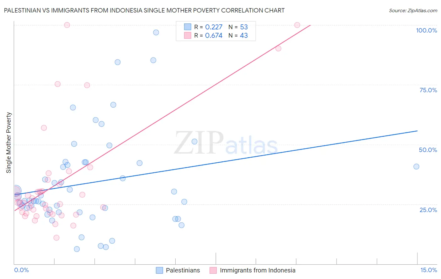 Palestinian vs Immigrants from Indonesia Single Mother Poverty