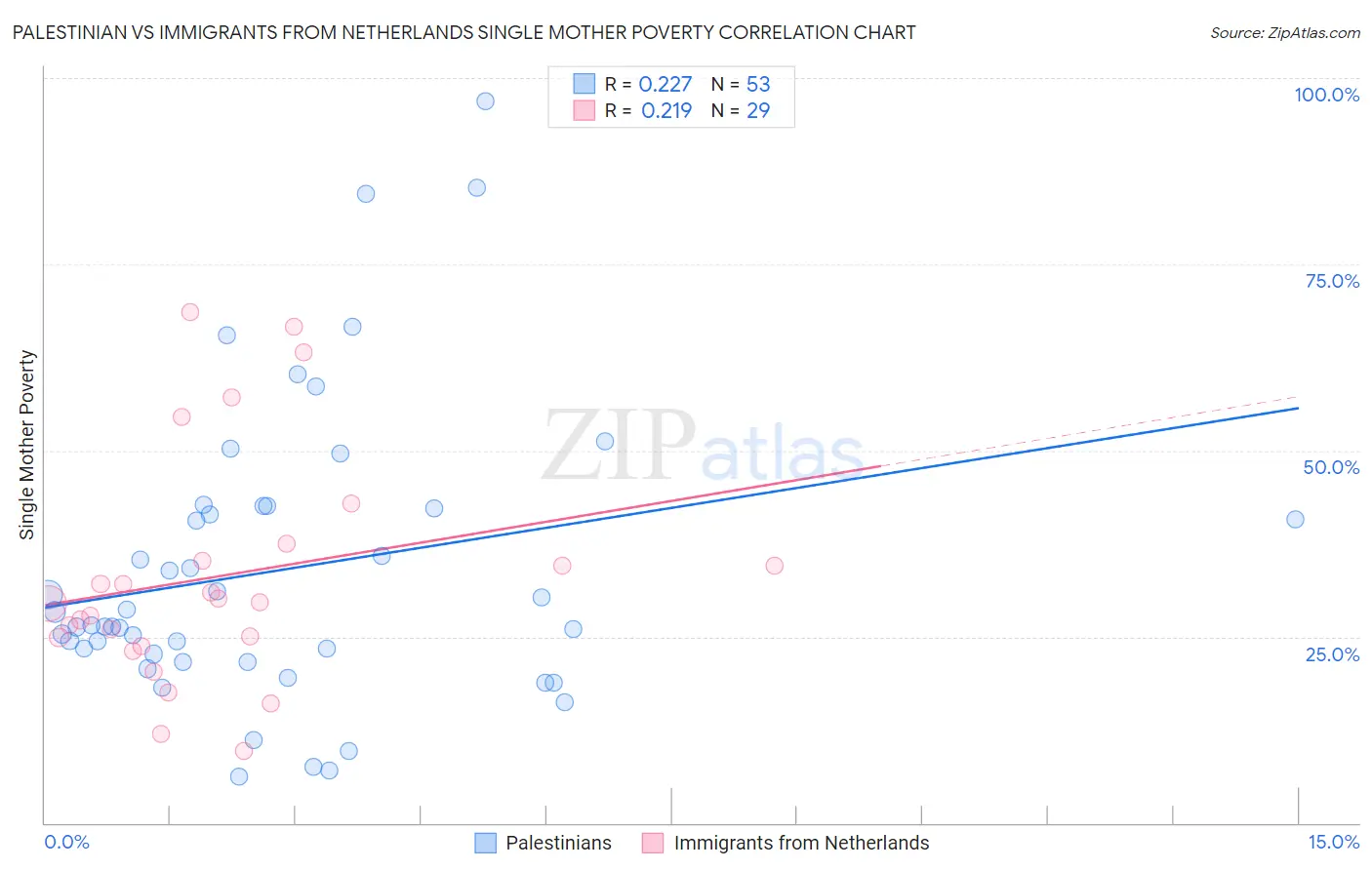 Palestinian vs Immigrants from Netherlands Single Mother Poverty