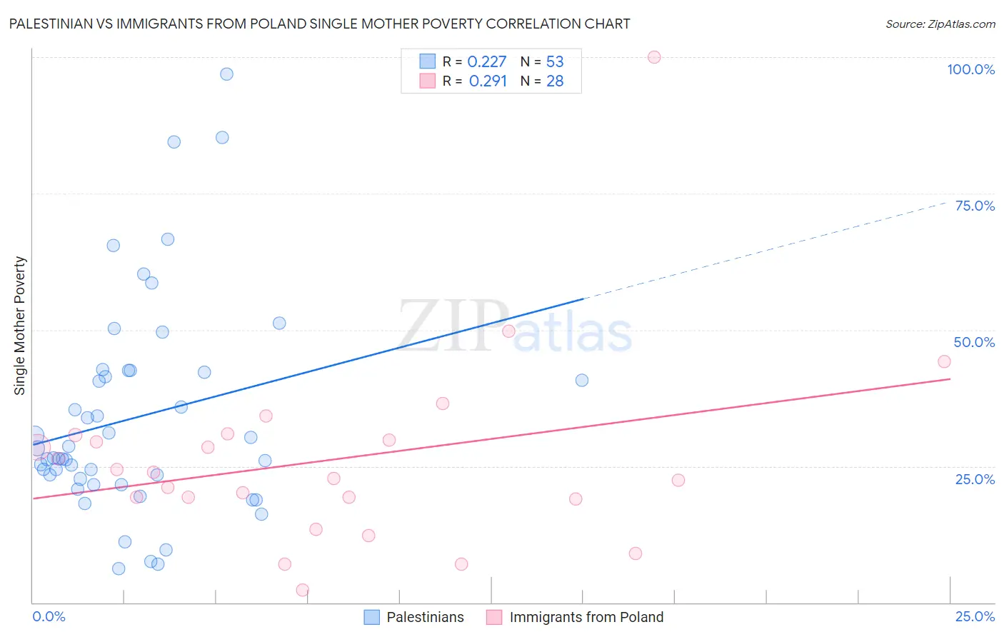 Palestinian vs Immigrants from Poland Single Mother Poverty