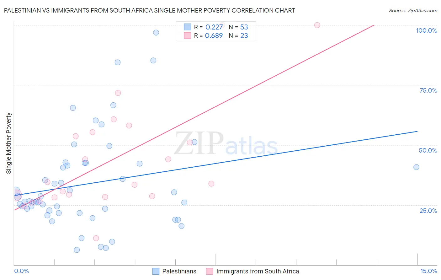 Palestinian vs Immigrants from South Africa Single Mother Poverty