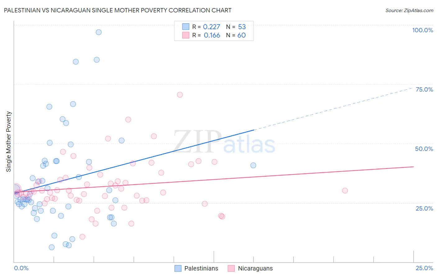 Palestinian vs Nicaraguan Single Mother Poverty