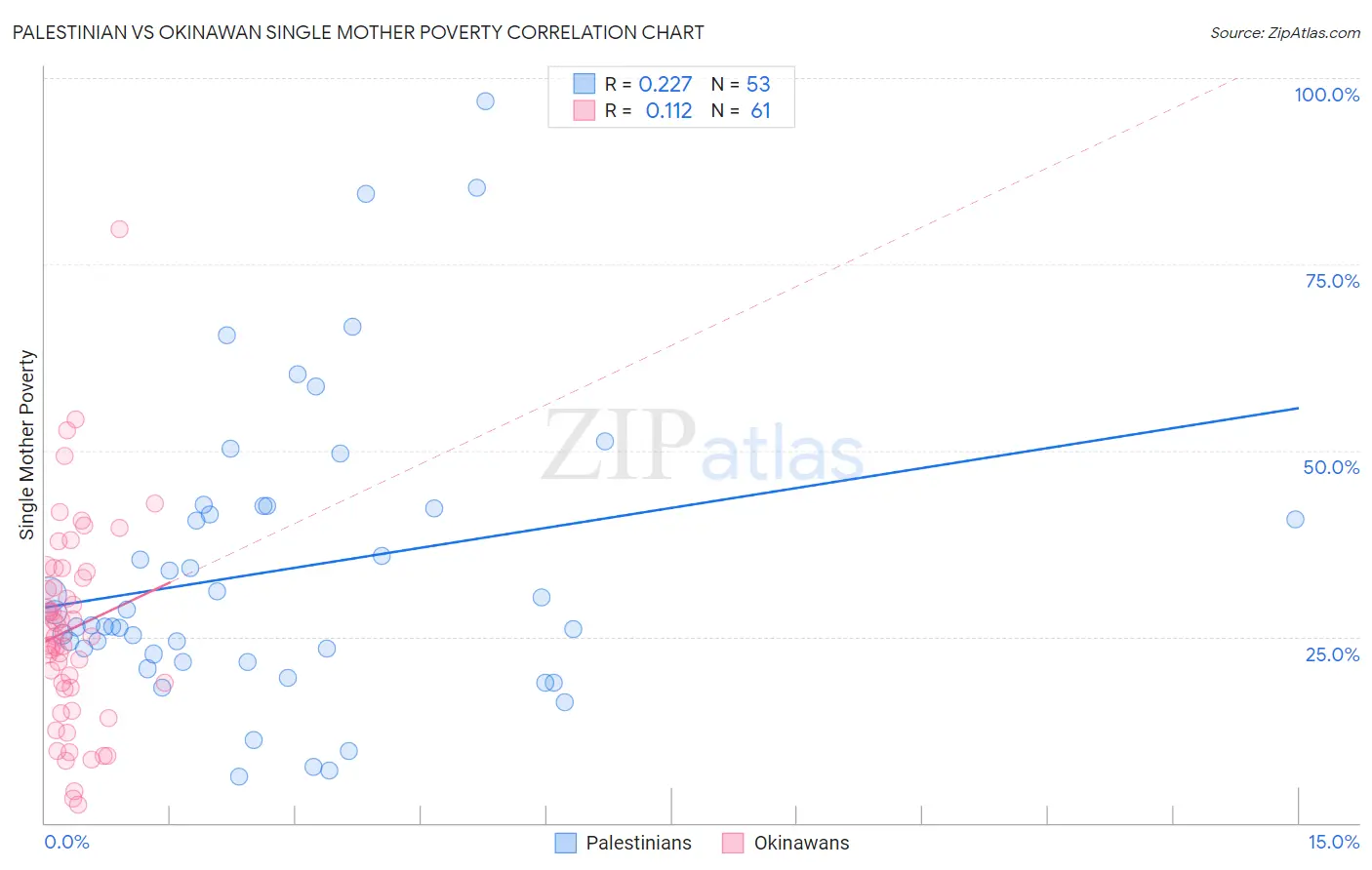 Palestinian vs Okinawan Single Mother Poverty