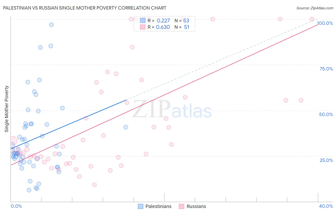 Palestinian vs Russian Single Mother Poverty