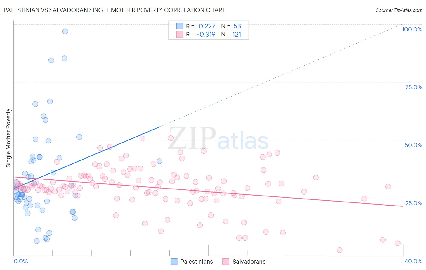 Palestinian vs Salvadoran Single Mother Poverty