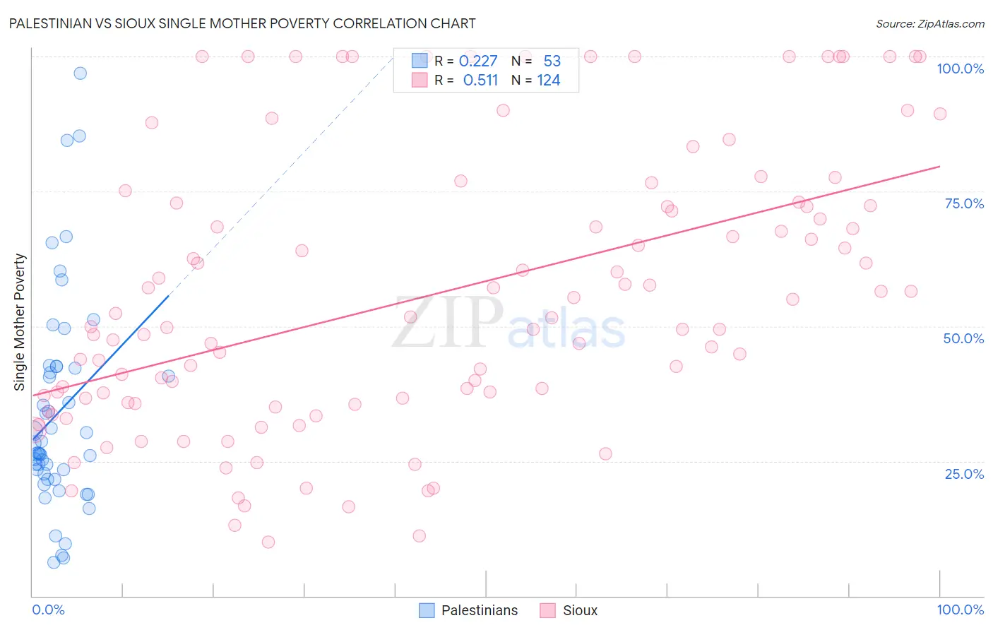 Palestinian vs Sioux Single Mother Poverty