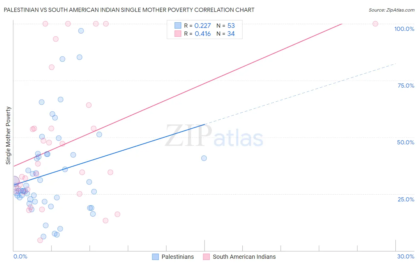 Palestinian vs South American Indian Single Mother Poverty