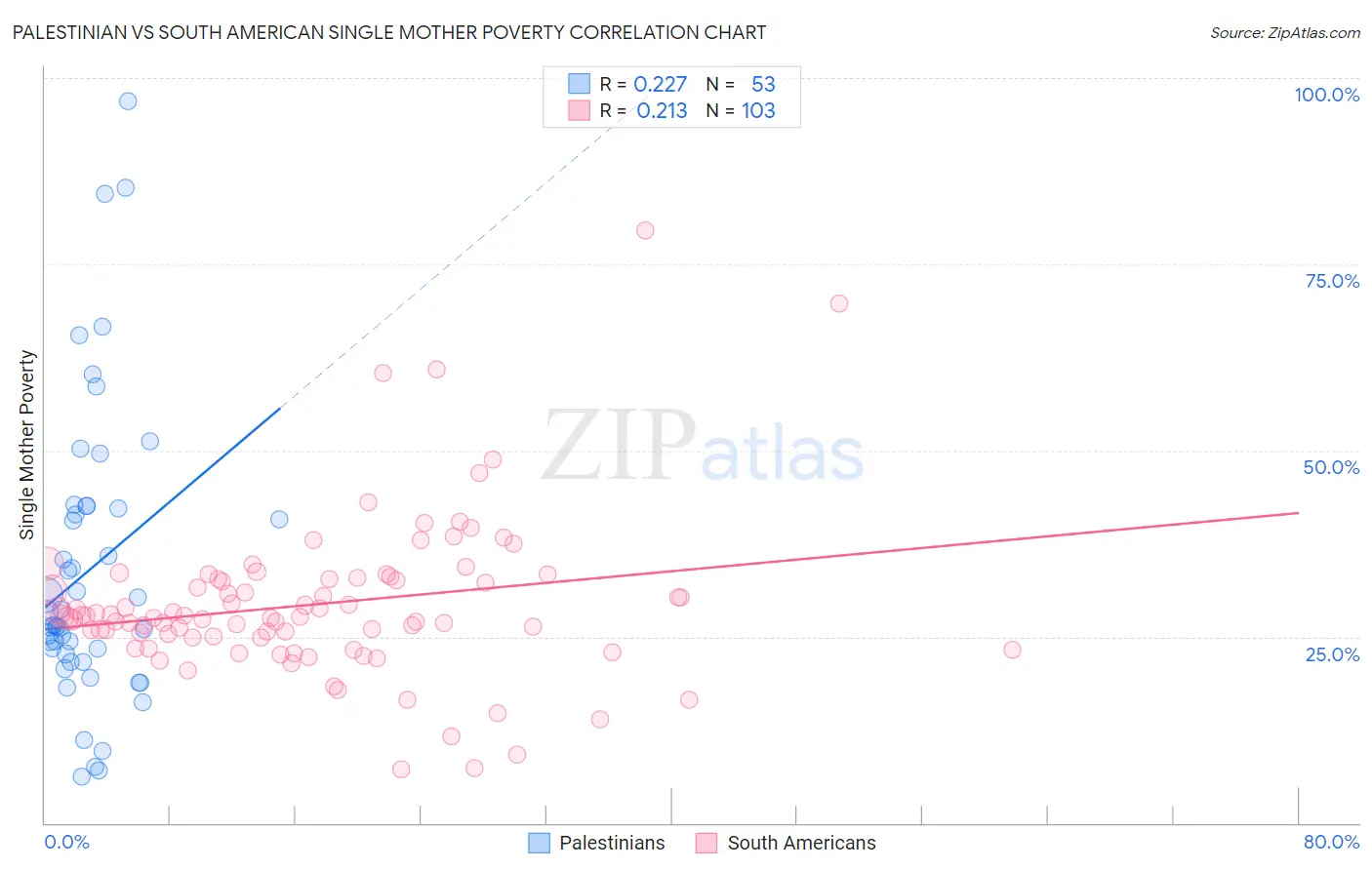 Palestinian vs South American Single Mother Poverty