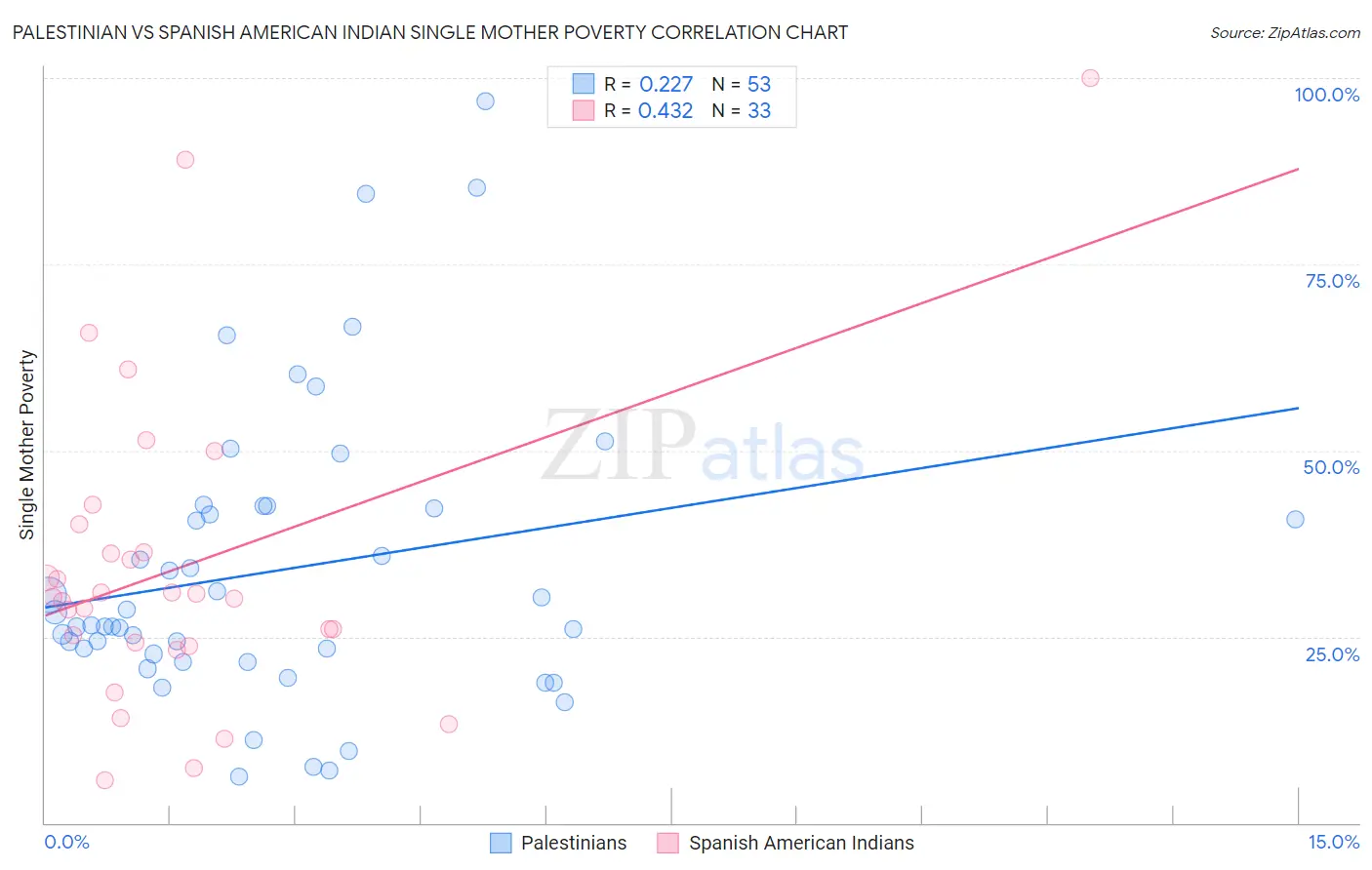 Palestinian vs Spanish American Indian Single Mother Poverty