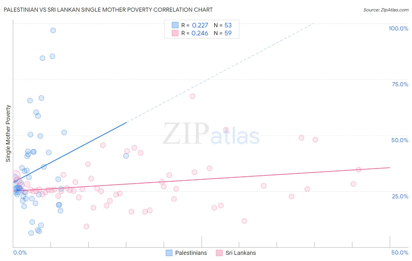 Palestinian vs Sri Lankan Single Mother Poverty