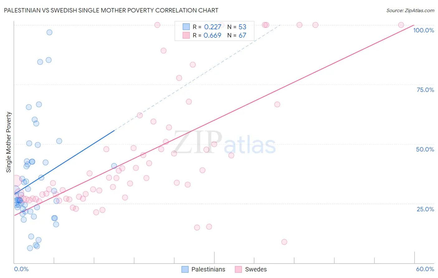 Palestinian vs Swedish Single Mother Poverty