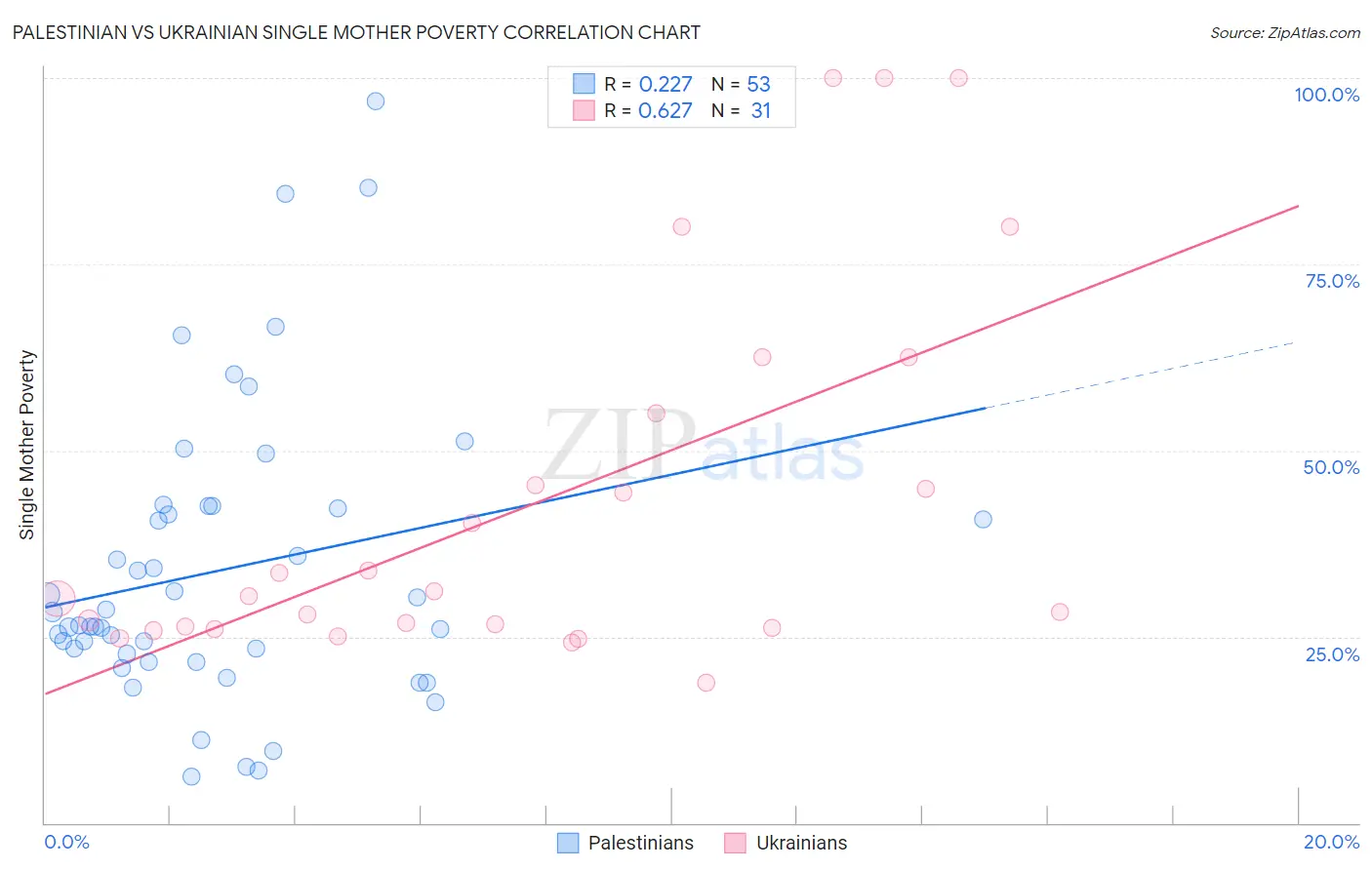 Palestinian vs Ukrainian Single Mother Poverty