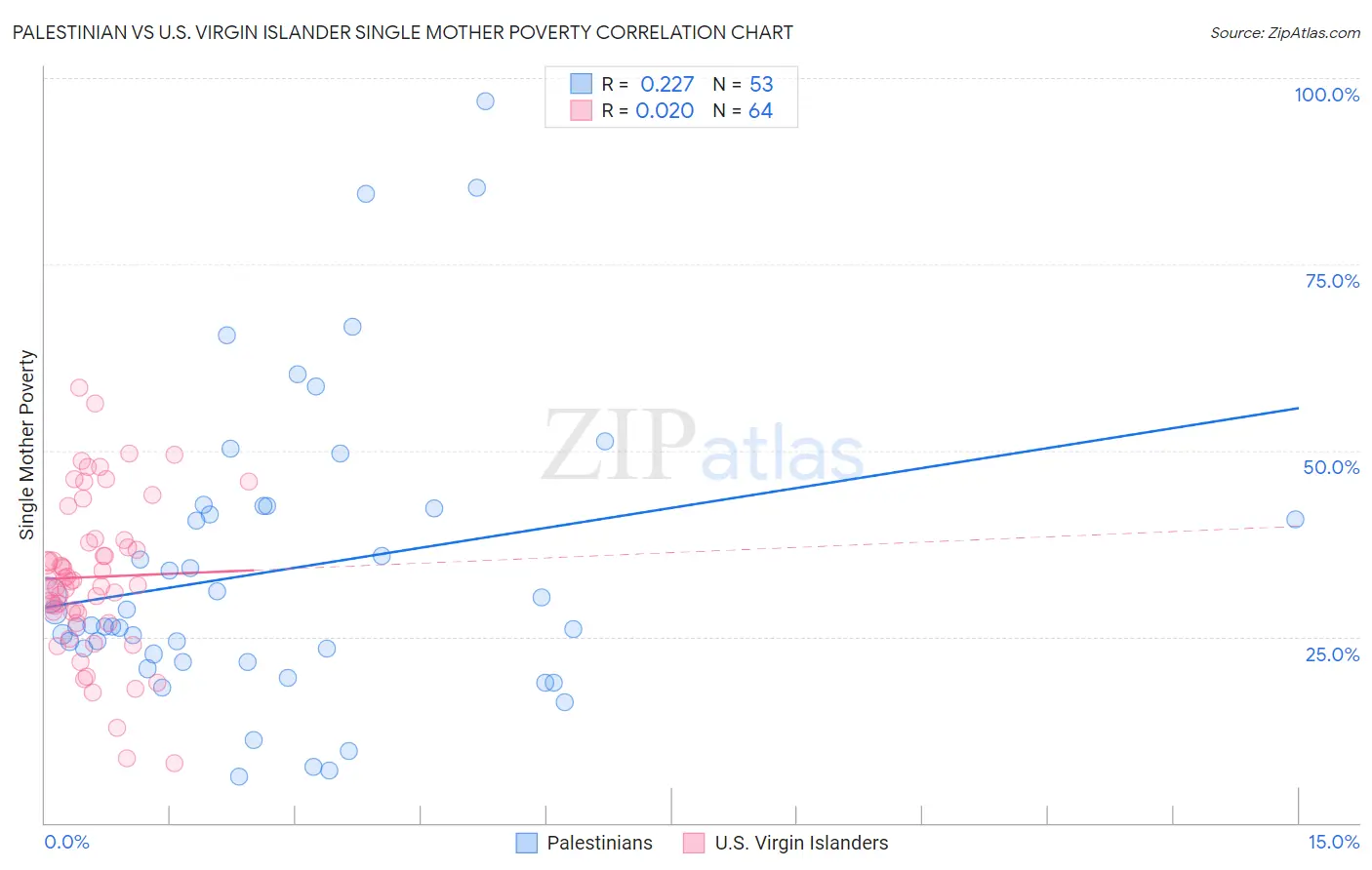 Palestinian vs U.S. Virgin Islander Single Mother Poverty