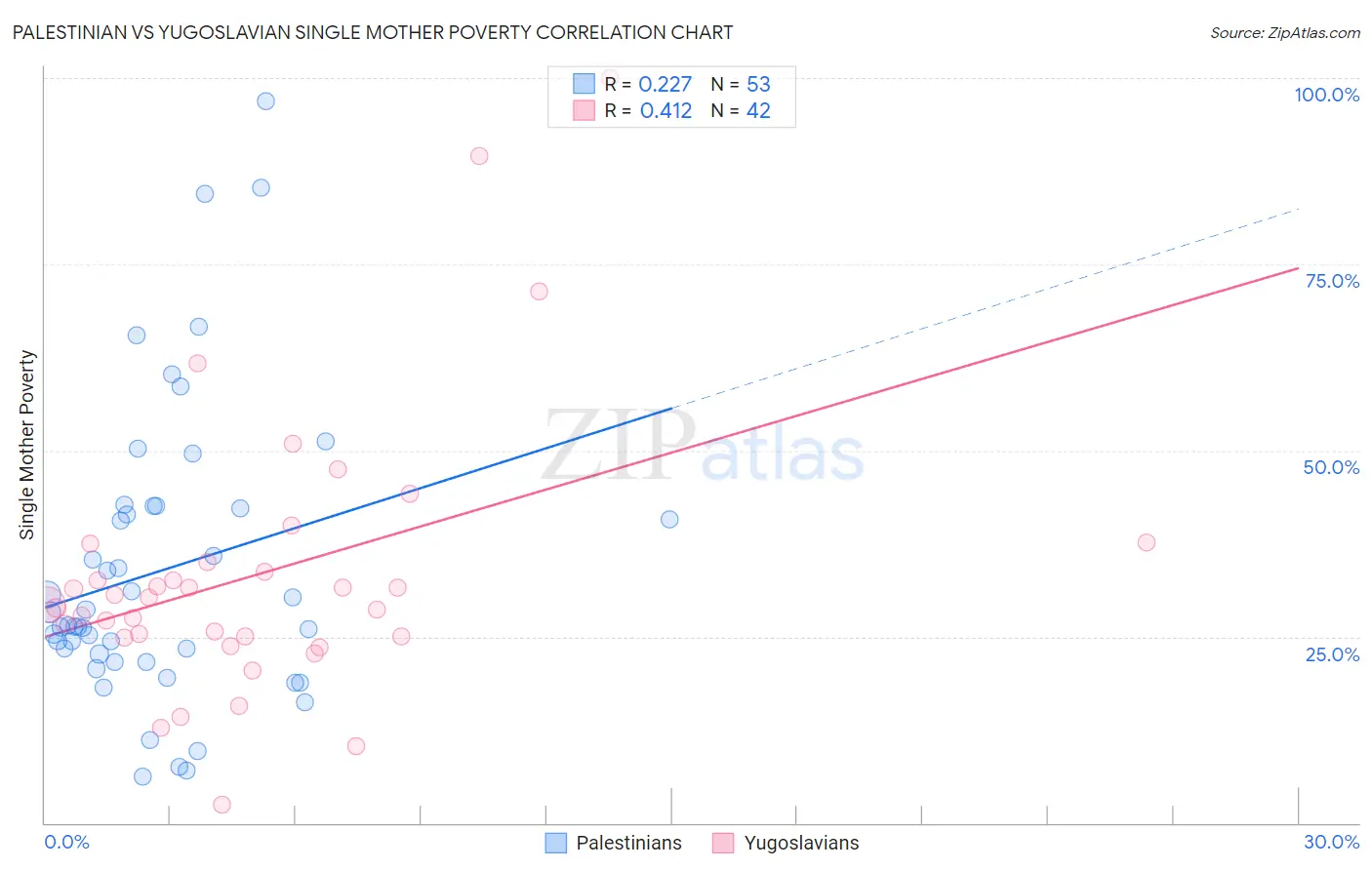 Palestinian vs Yugoslavian Single Mother Poverty