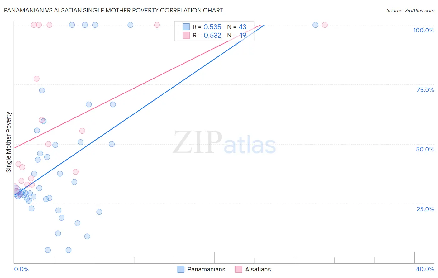Panamanian vs Alsatian Single Mother Poverty