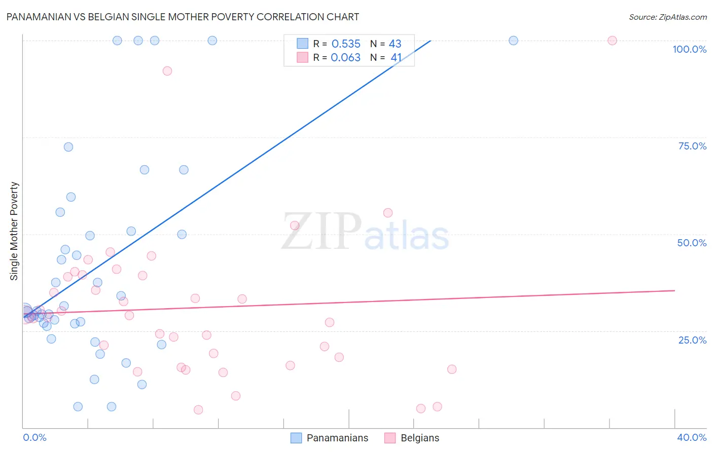 Panamanian vs Belgian Single Mother Poverty