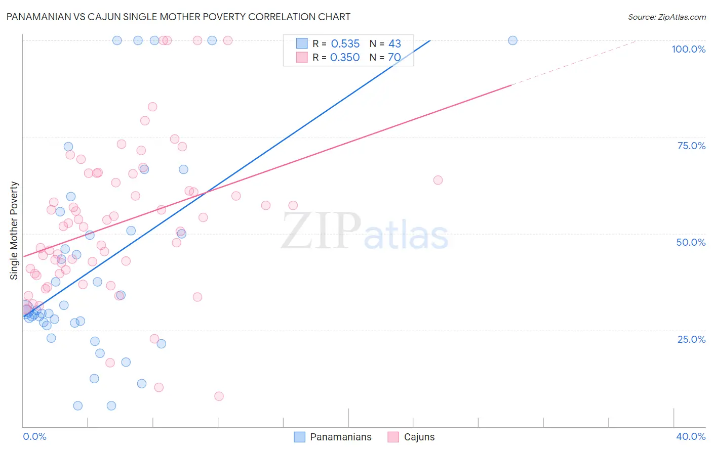 Panamanian vs Cajun Single Mother Poverty