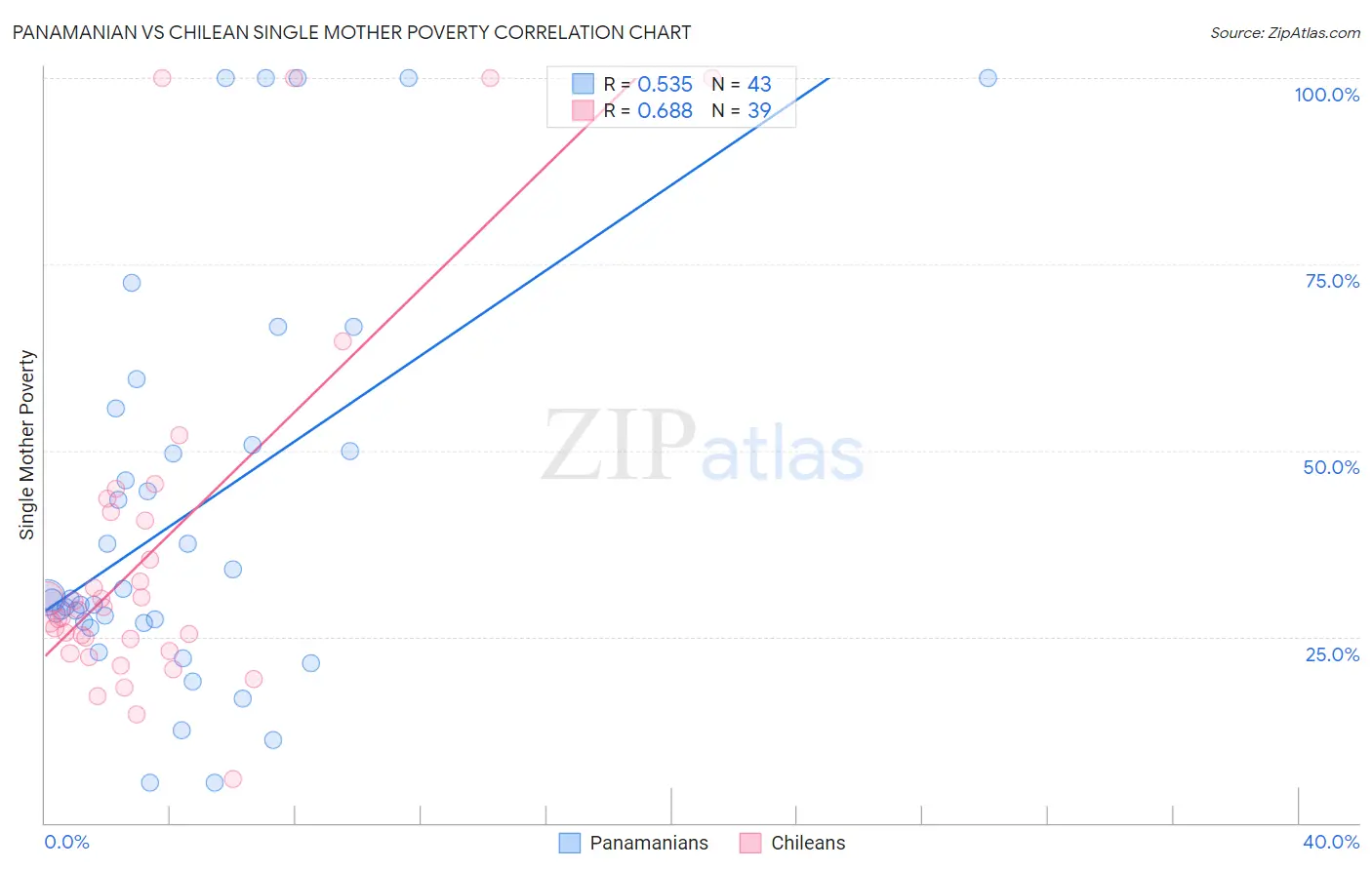 Panamanian vs Chilean Single Mother Poverty