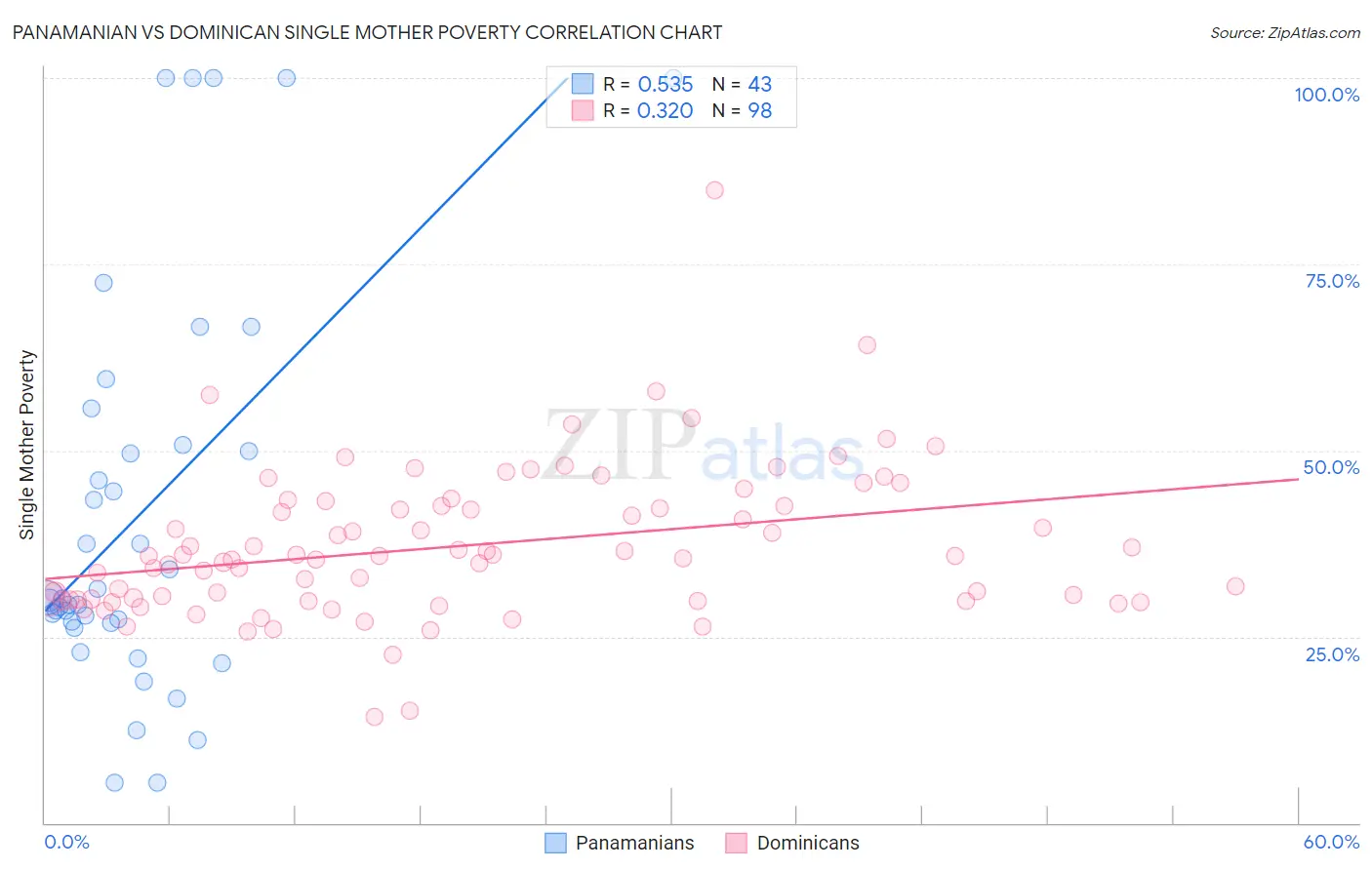 Panamanian vs Dominican Single Mother Poverty