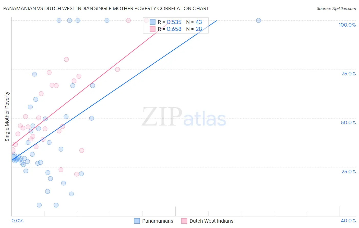 Panamanian vs Dutch West Indian Single Mother Poverty