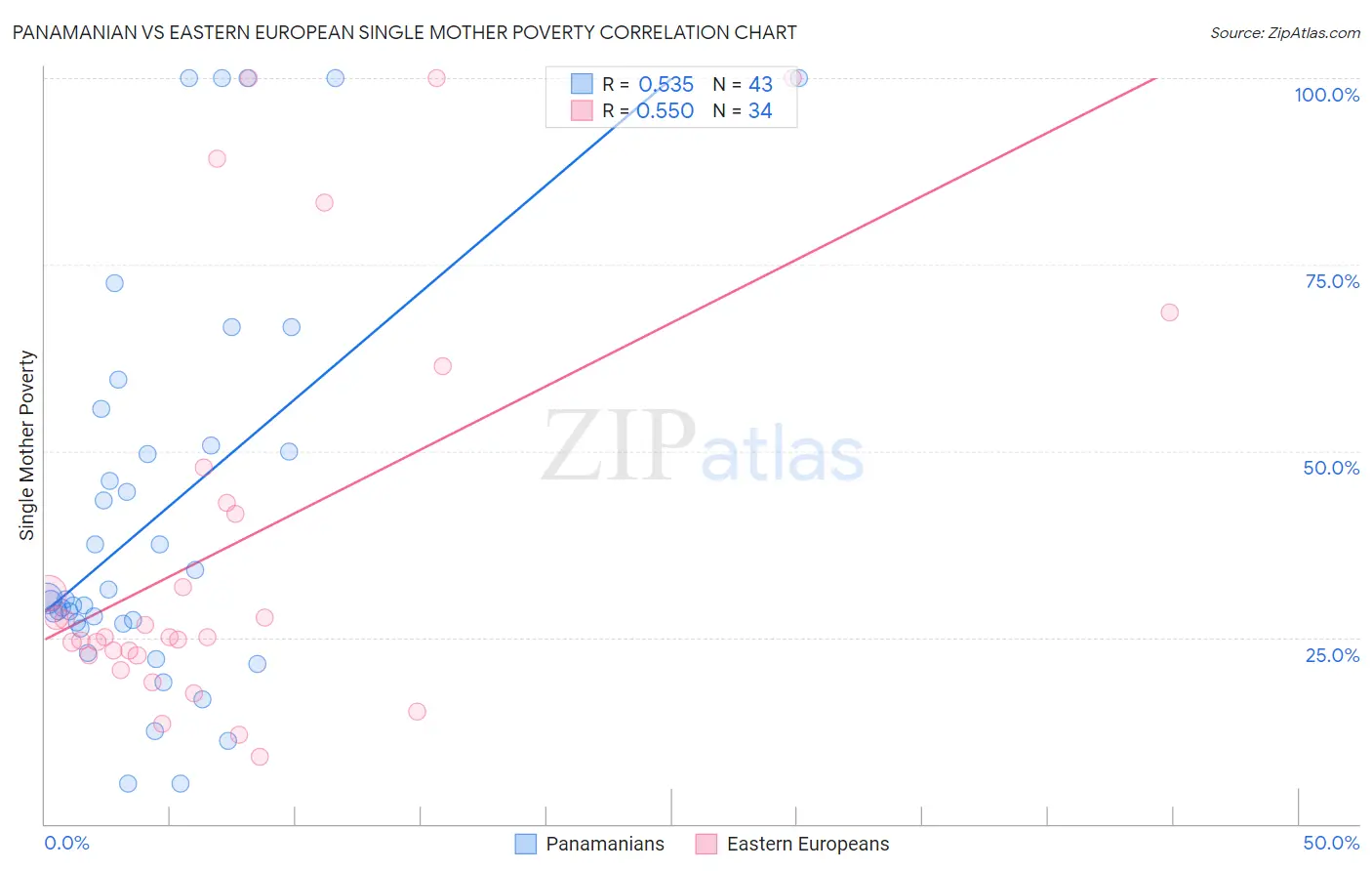 Panamanian vs Eastern European Single Mother Poverty