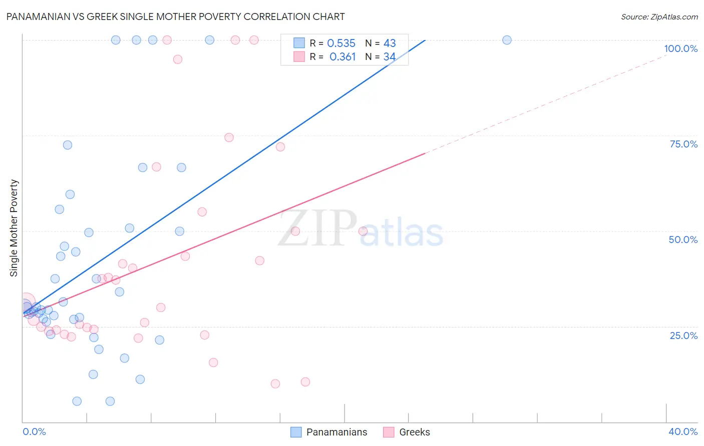 Panamanian vs Greek Single Mother Poverty