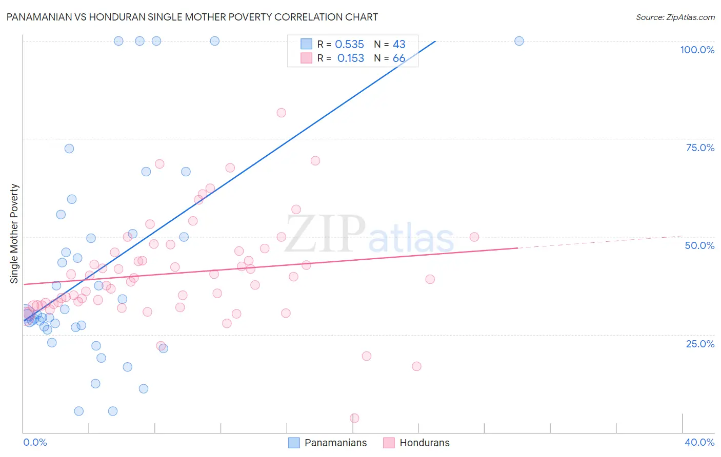 Panamanian vs Honduran Single Mother Poverty