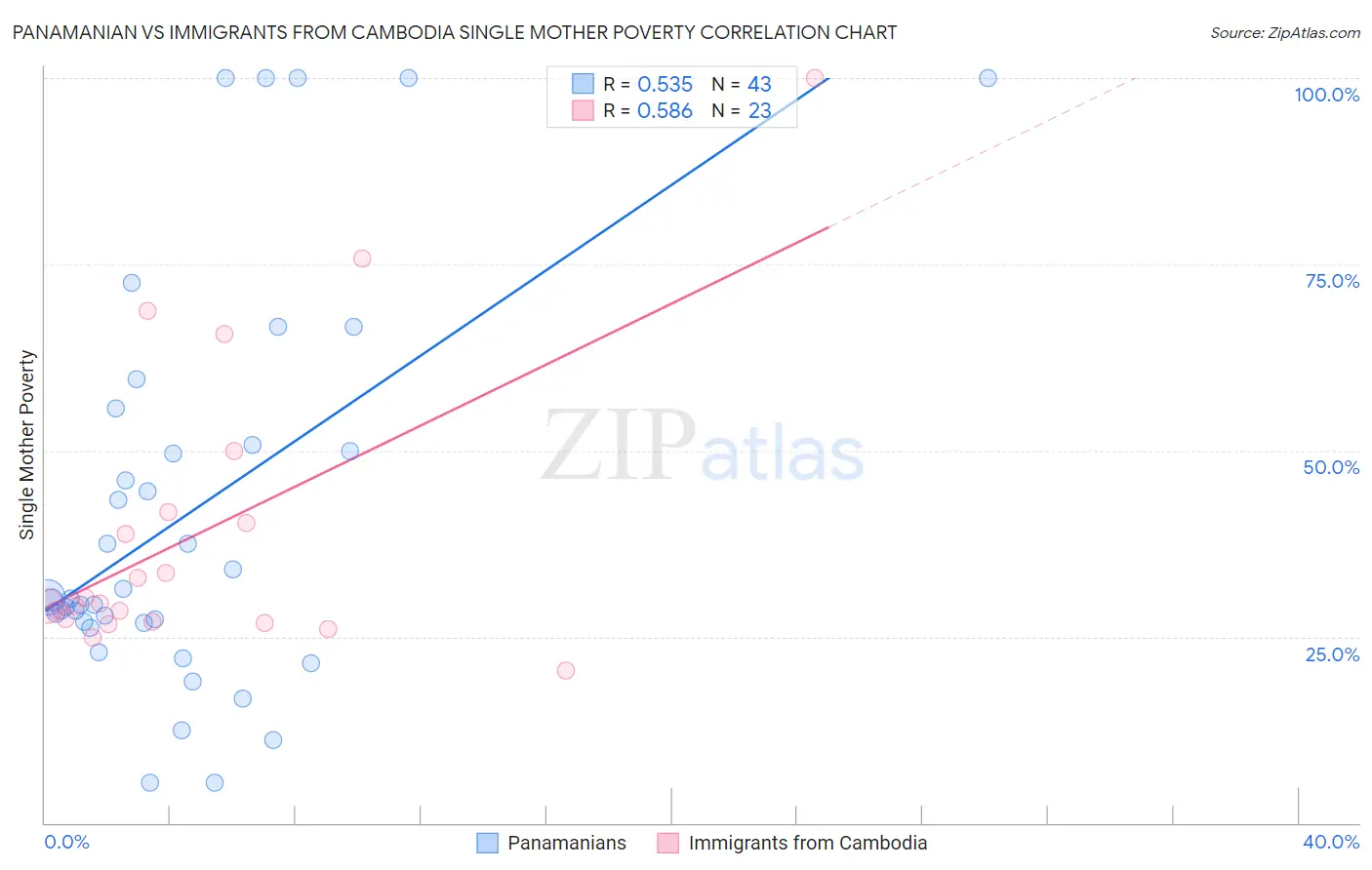 Panamanian vs Immigrants from Cambodia Single Mother Poverty